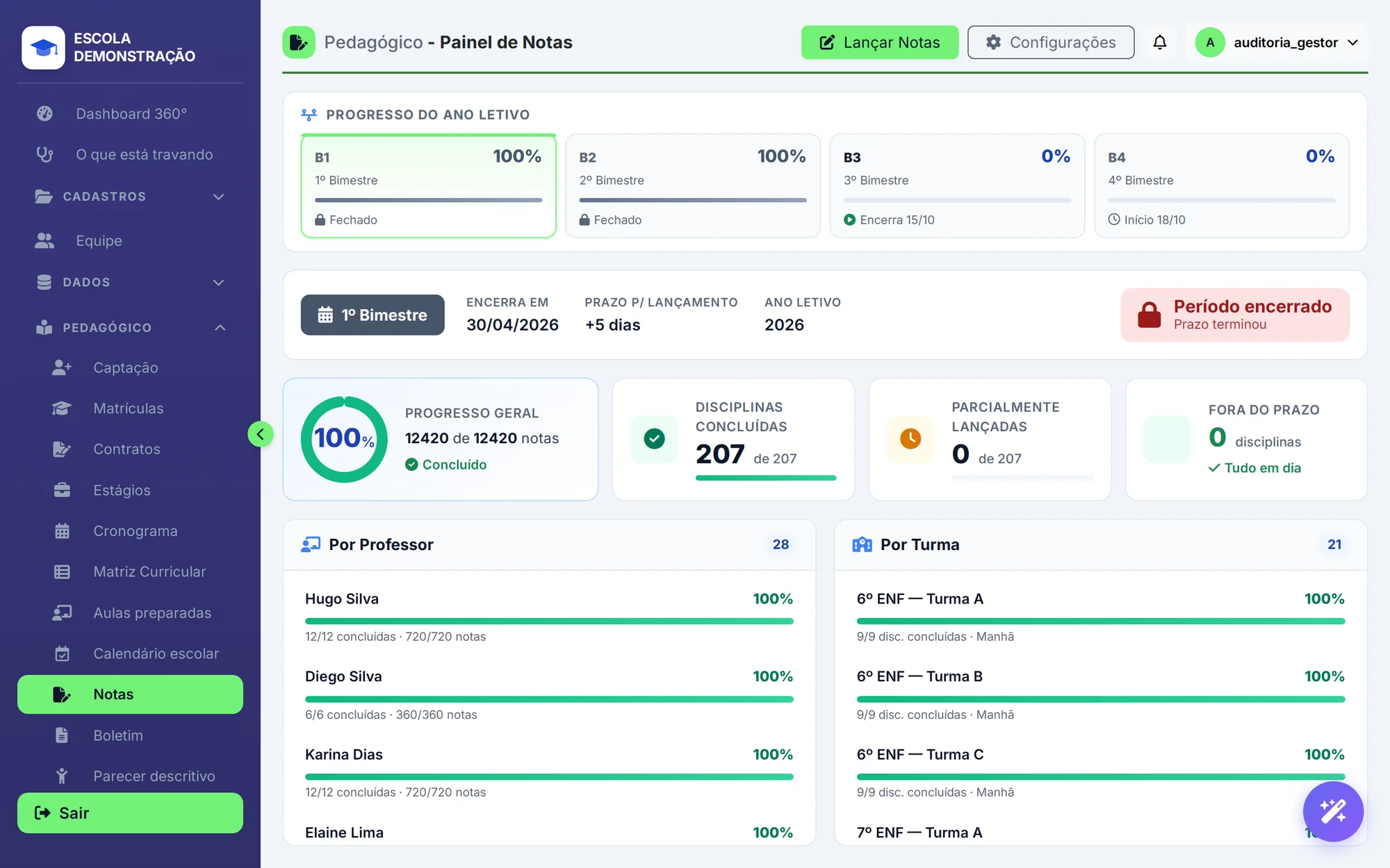 Painel de notas: progresso do ano letivo por bimestre, 12.420 de 12.420 notas lançadas, 207 disciplinas concluídas e o andamento por professor e por turma.