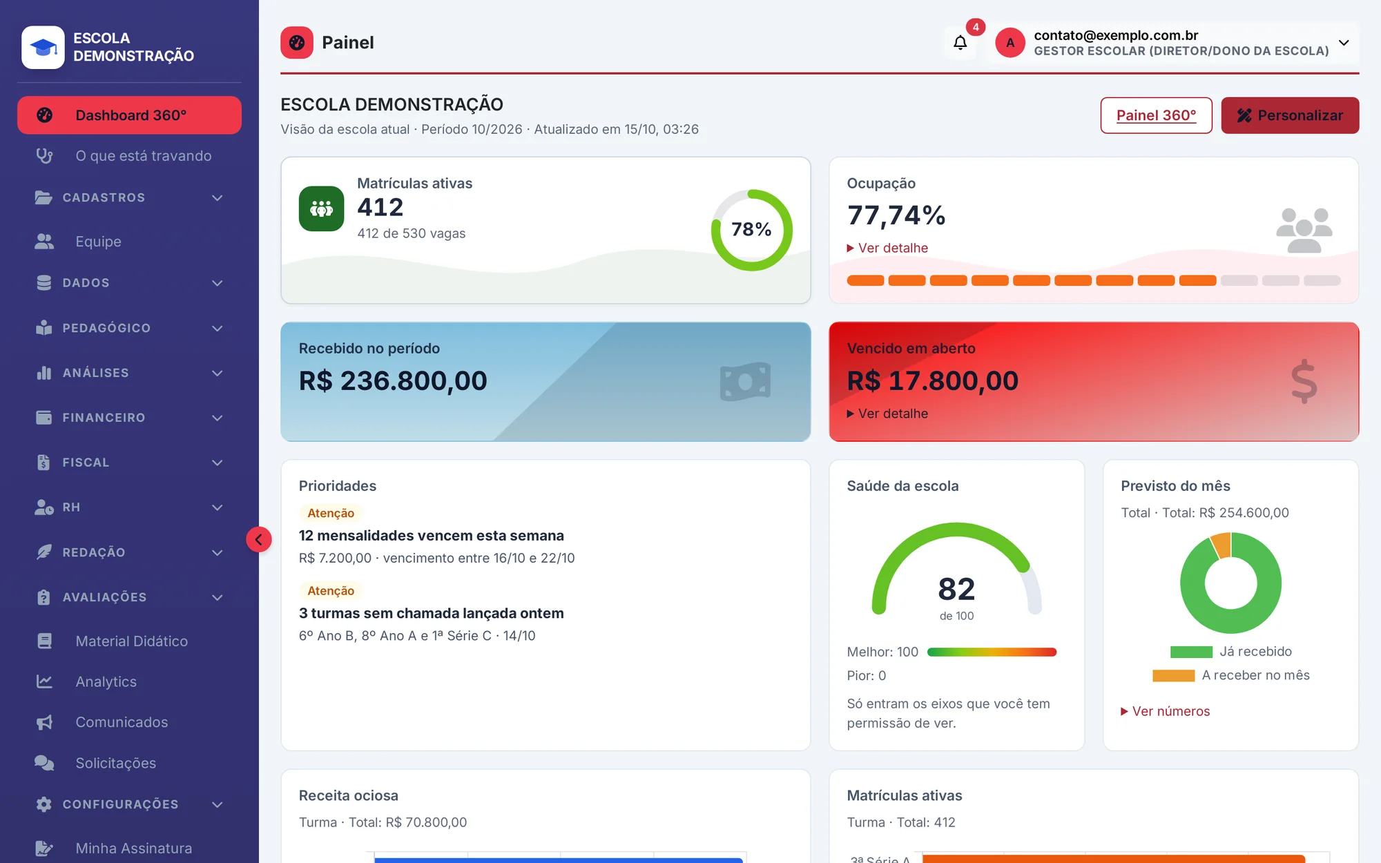 Painel da direção: 412 matrículas ativas de 530 vagas, 77,74% de ocupação, R$ 236.800,00 recebidos no mês, R$ 17.800,00 vencidos em aberto, índice de saúde 82 de 100, prioridades do dia e a receita ociosa por turma.