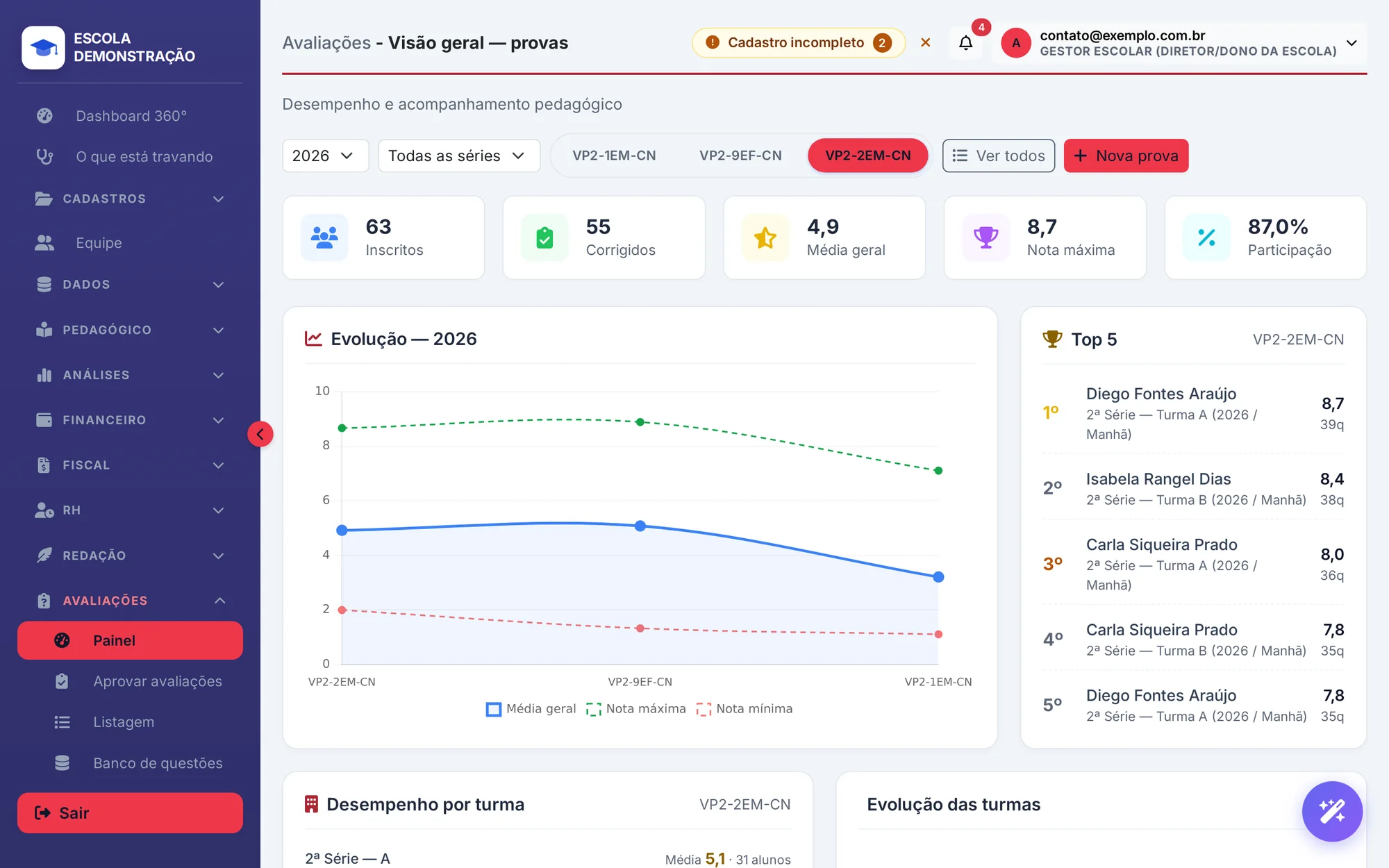Visão geral das provas: 63 inscritos, 55 corrigidos, média geral 4,9, gráfico de evolução, ranking dos cinco melhores e desempenho por turma.